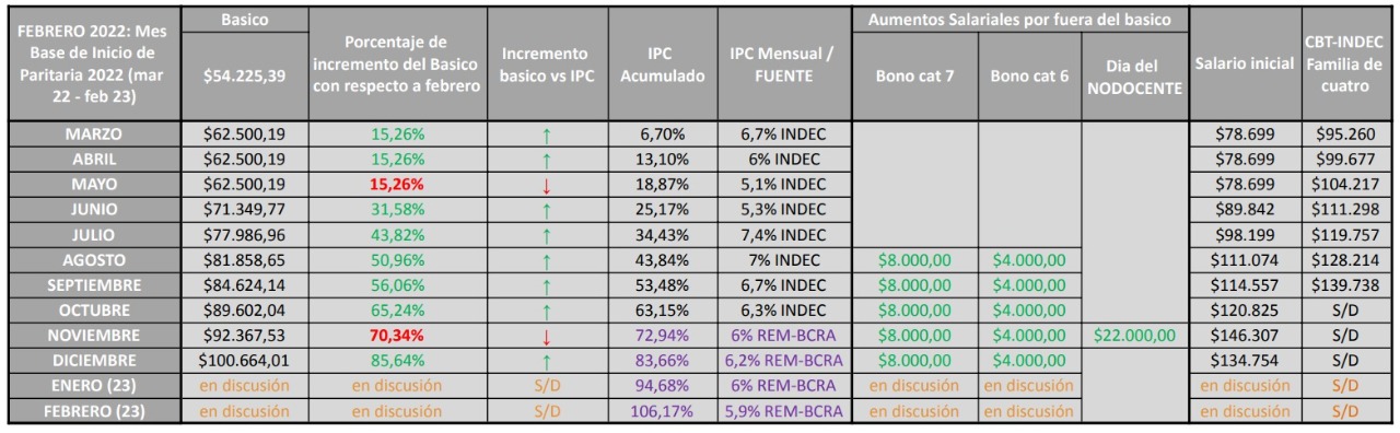 Comparativa Salario-IPC Noviembre 2022